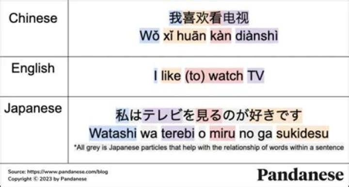 Is English grammar harder than Japanese?