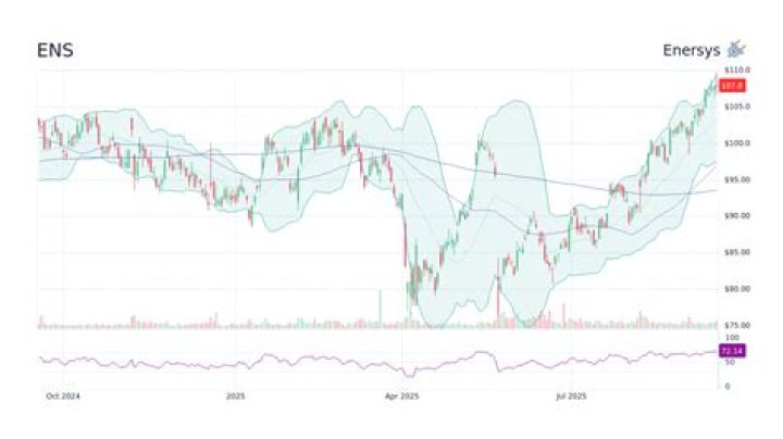 Is ENS stock a buy?