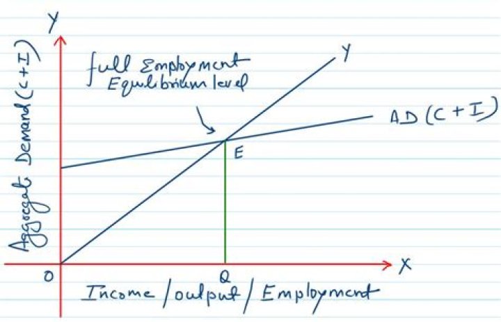 Is equilibrium equal to full employment?
