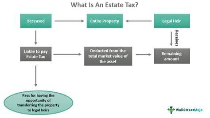 Is estate tax levied on the transfer or on the income of the estate explain?