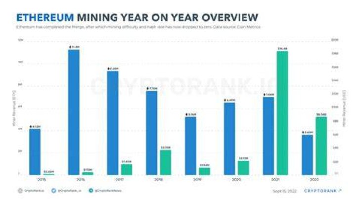 Is Ethereum mining more profitable than 2021?