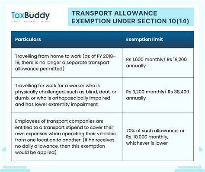 Is fuel allowance exempt from tax?