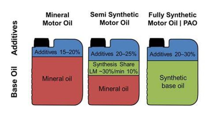 Is fully synthetic oil thicker?