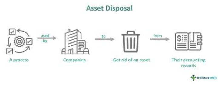 Is gain on disposal an asset?