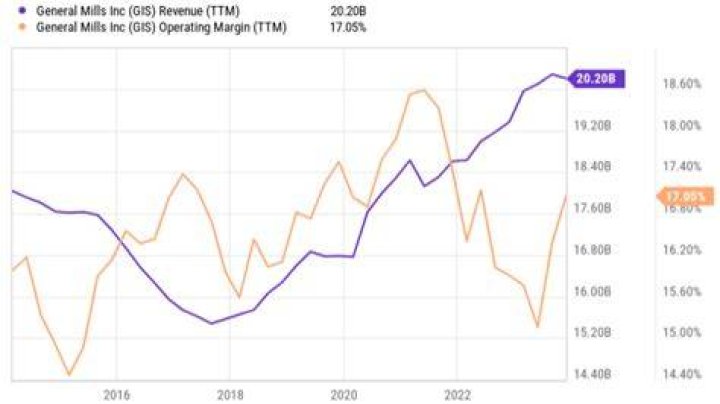 Is General Mills stock overvalued?