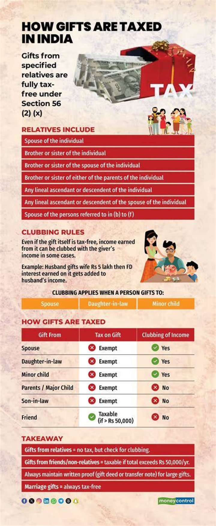 Is gift money taxable in India?