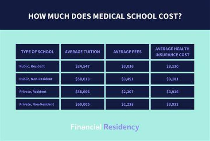 Is going to medical school worth it?