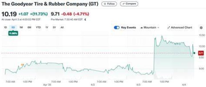 Is Goodyear stock a buy?