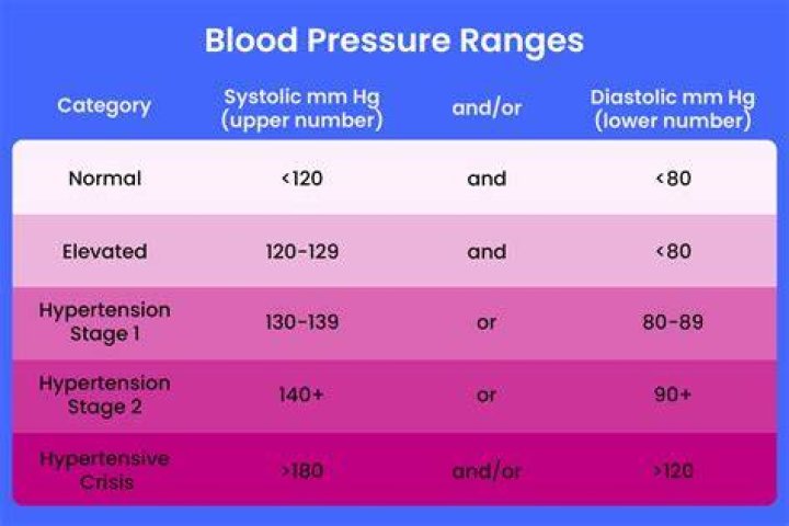 Is heart rate an indicator of blood pressure?