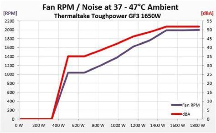 Is higher fan RPM better?