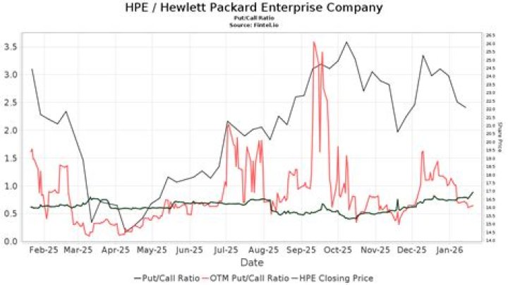 Is HPE in Nasdaq?
