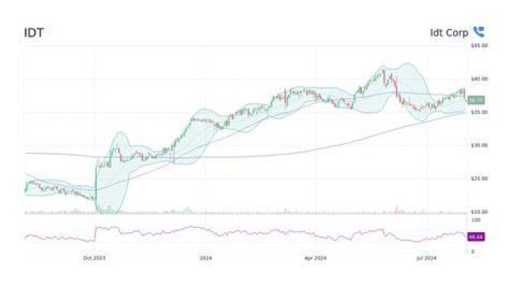 Is IDT stock a buy?