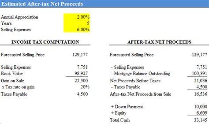 Is income from property sale taxable?