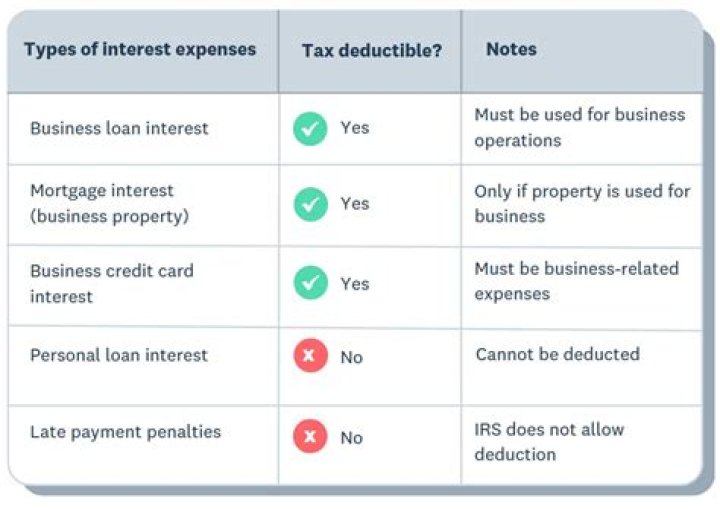 Is interest on loan allowable expense?