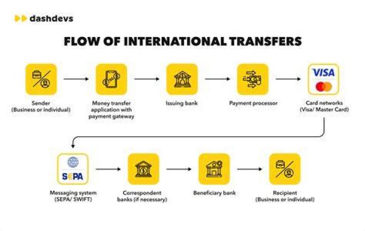 Is international money transfer legal?