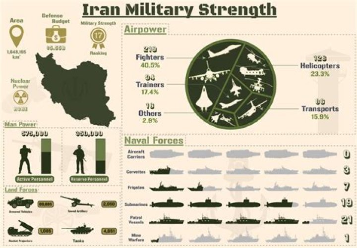 Is Iran military powerful?