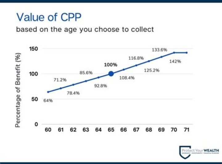 Is it better to collect CPP at 60 or 65?
