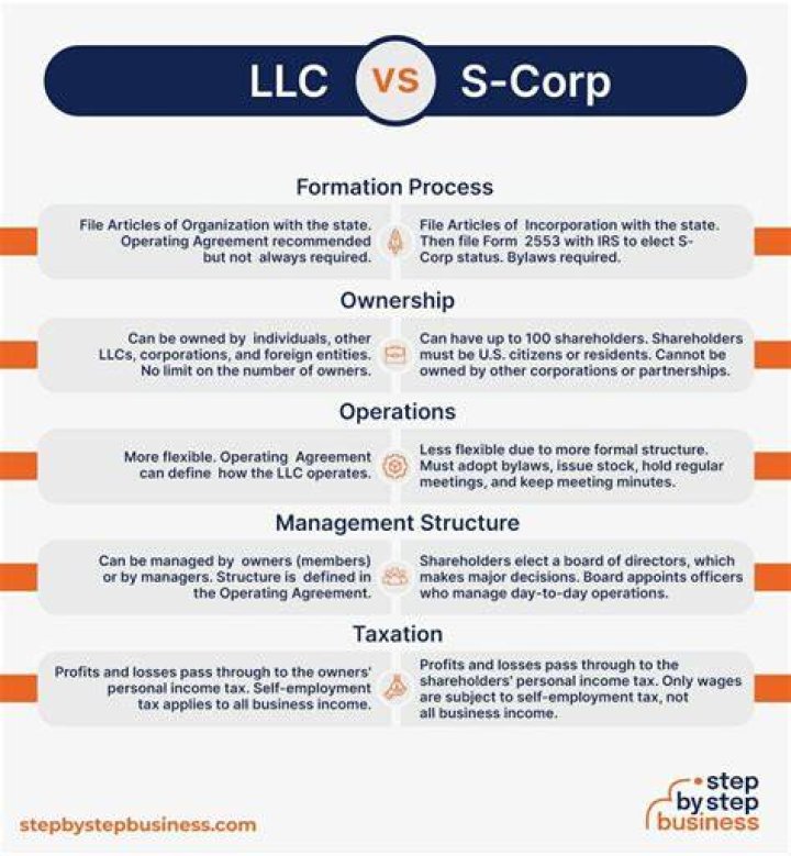 Is it better to do LLC or S corp?