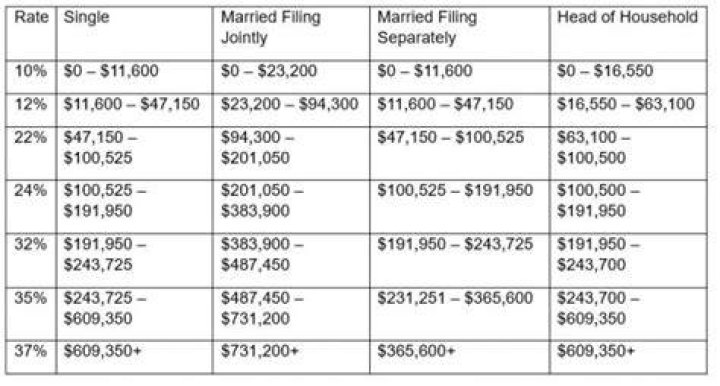 Is it better to file single when married?