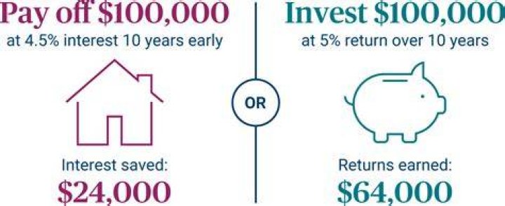 Is it better to pay off balance or make payments?