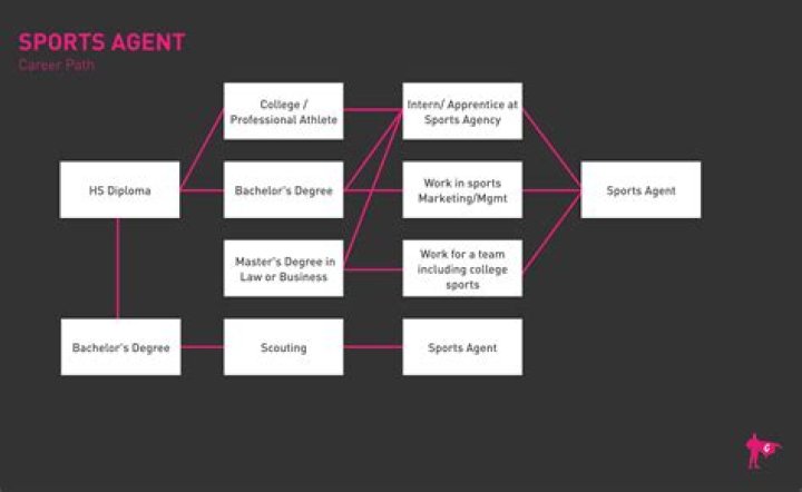 Is it hard to be a sports agent?