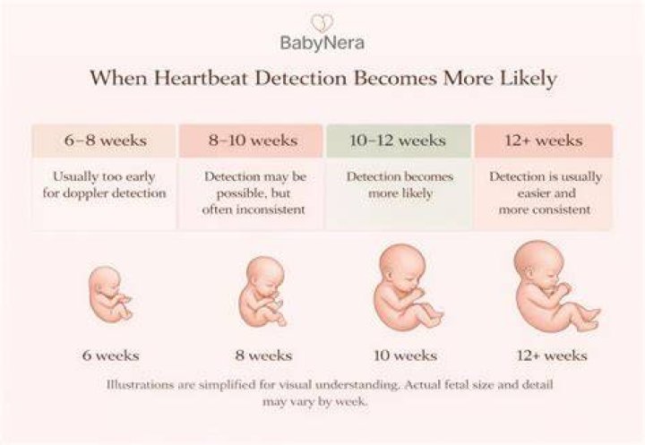 Is it normal to not hear heartbeat at 16 weeks?