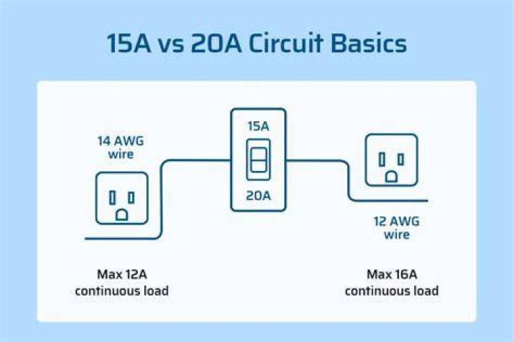 Is it OK to use a 15A outlet on a 20a circuit?