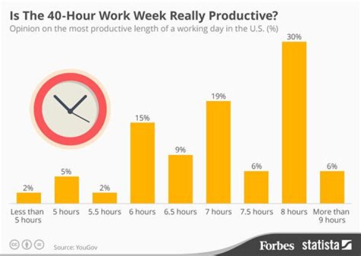 Is it OK to work less than 40 hours a week?