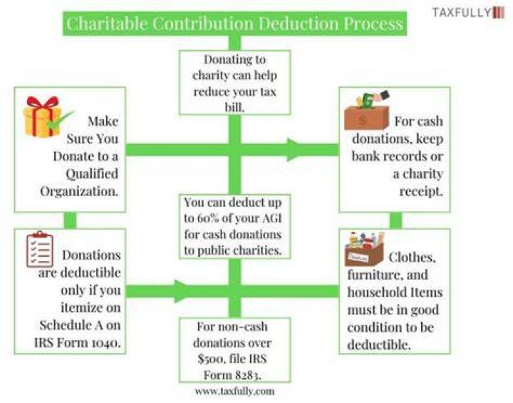 Is it worth deducting charitable contributions?