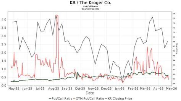 Is Kroger on the Nasdaq?