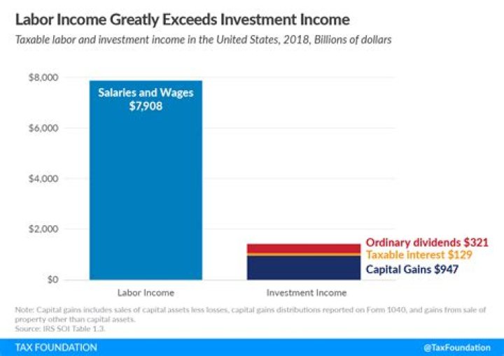 Is labor taxable in USA?