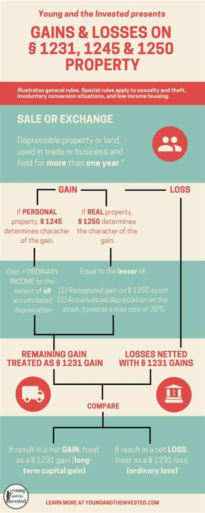 Is land a 1245 or 1250 property?