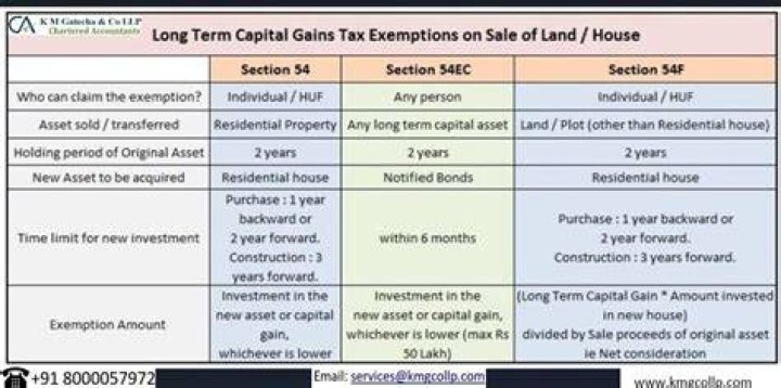 Is land held for sale a capital asset?
