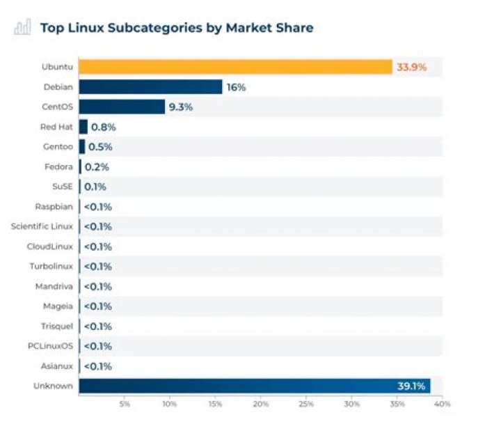 Is Linux on the stock market?