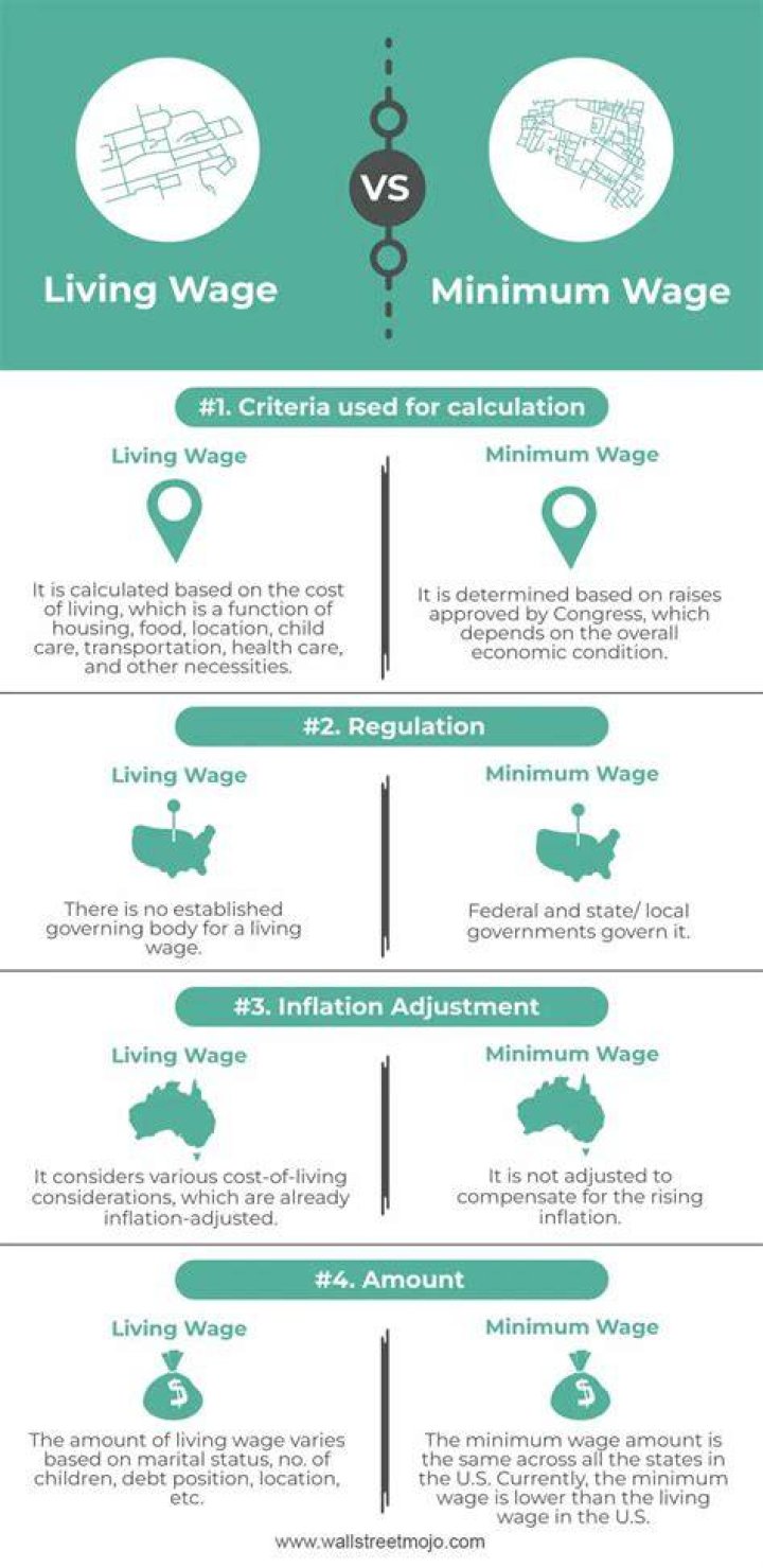 Is living wage same as minimum wage?