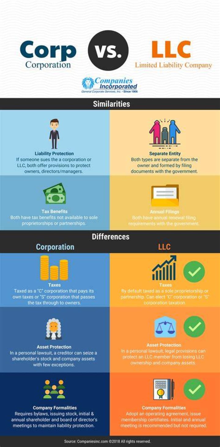 Is LLCs corp or C Corp?