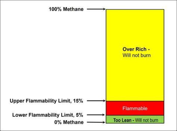 Is LNG flammable?
