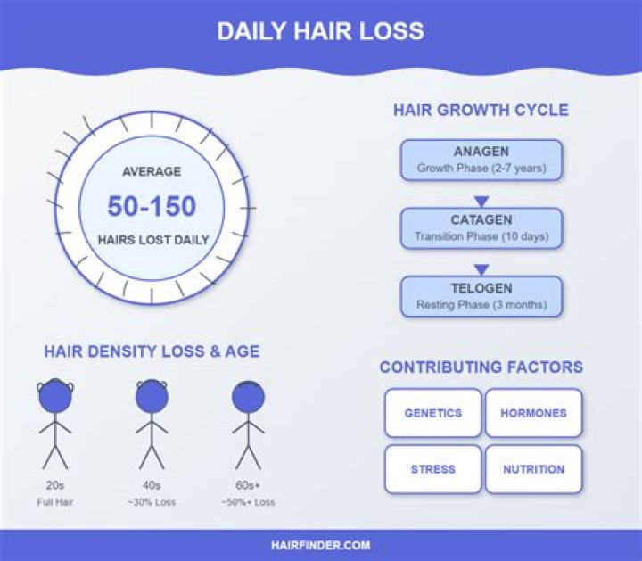 Is losing 200 hairs a day normal?