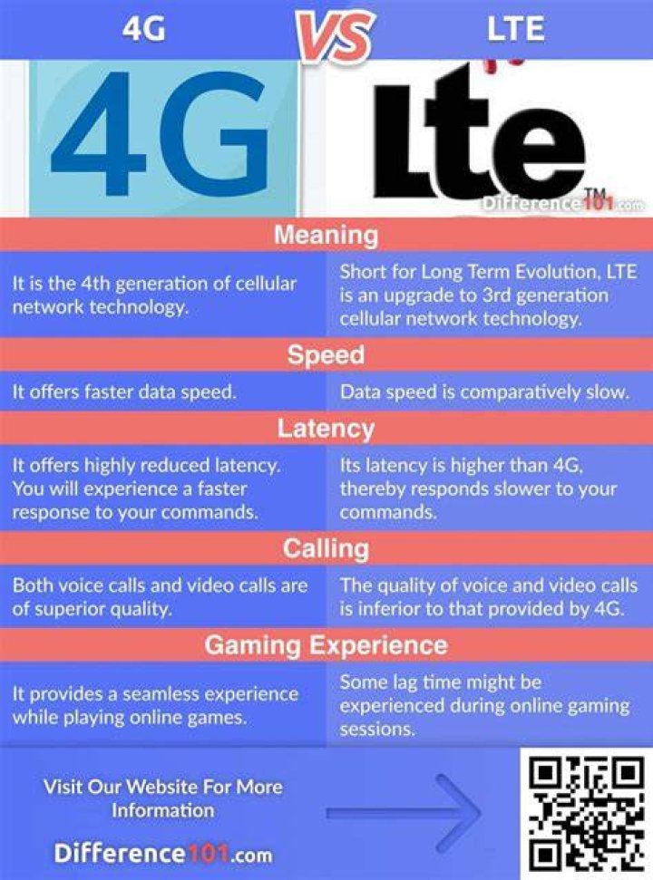 Is LTE better than 4G T-Mobile?