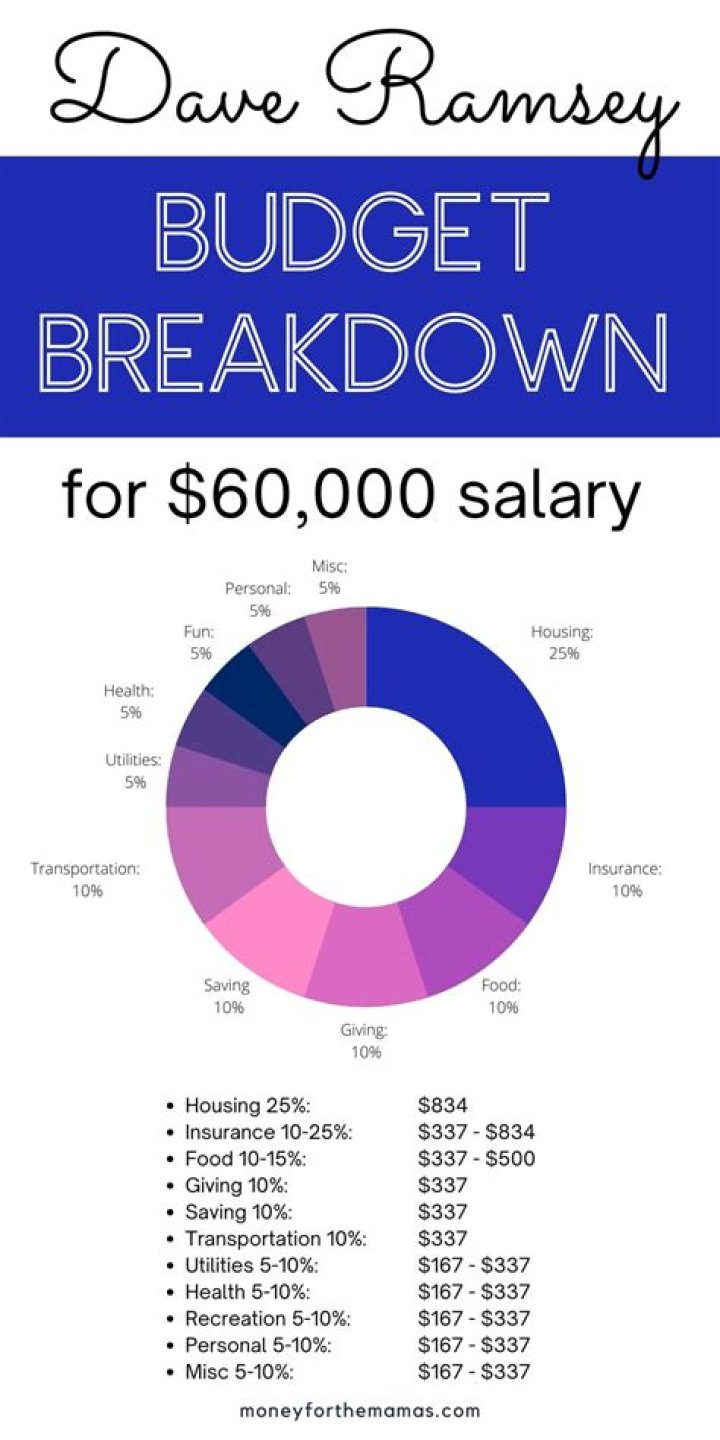 Is making 60k a year good?