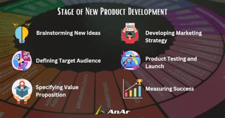 Is marketing involved in product development?