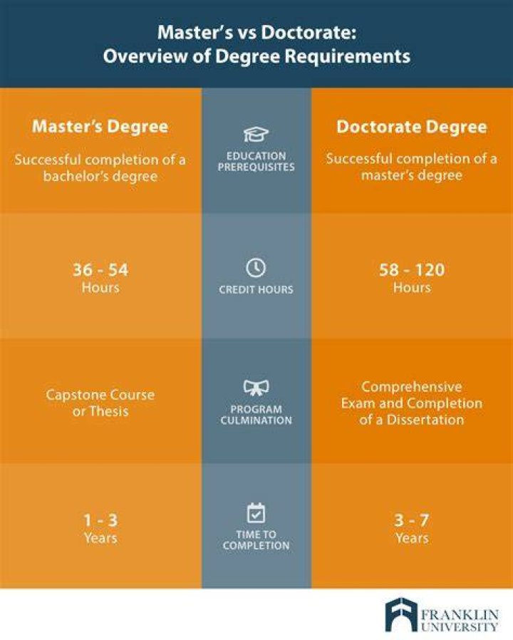 Is MD a bachelor degree?