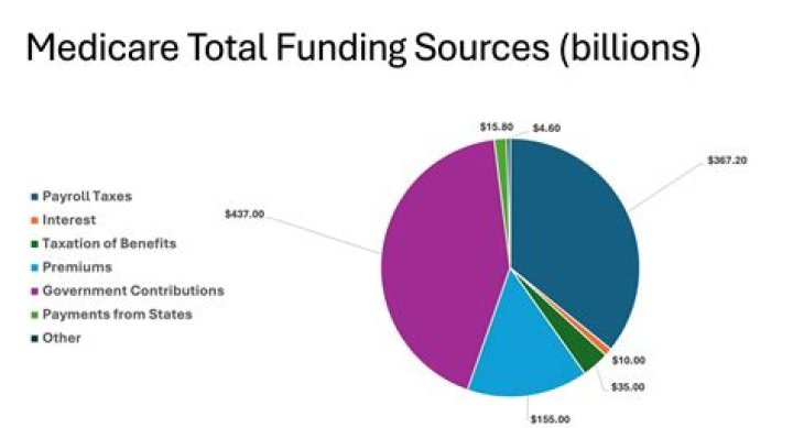 Is Medicare funded by payroll taxes?