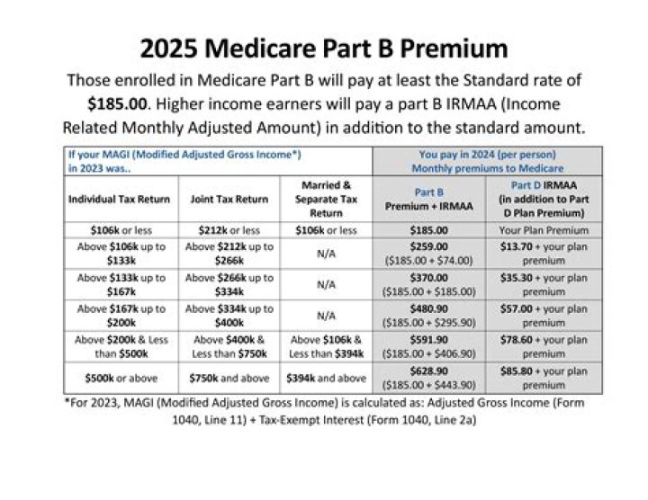Is Medicare Part B financed by monthly premium?