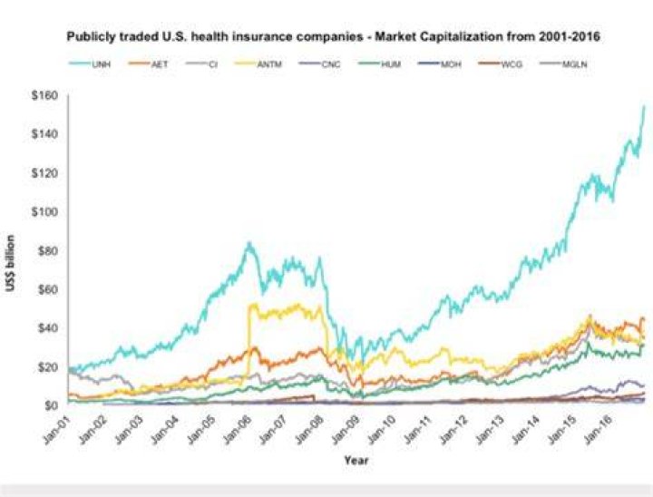 Is Molina Healthcare publicly traded?