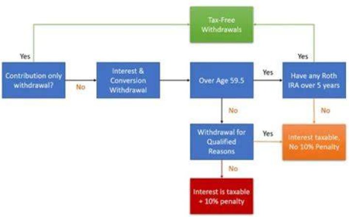 Is money withdrawn from a CD taxable?