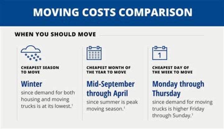 Is moving in the winter cheaper?