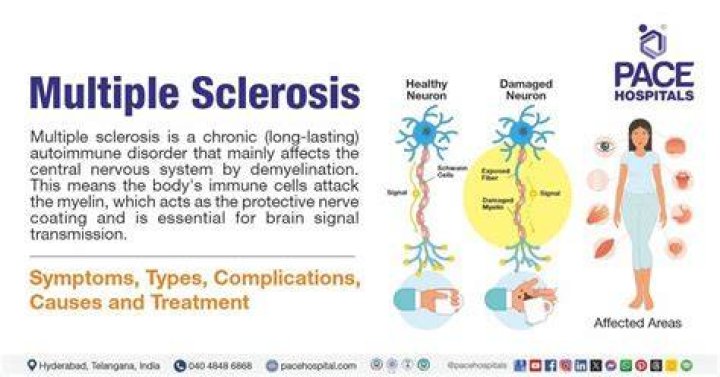 Is Multiple Sclerosis on disability list?