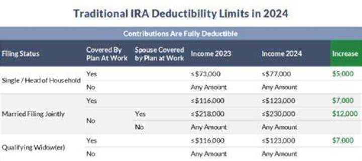Is my traditional IRA contribution deductible?