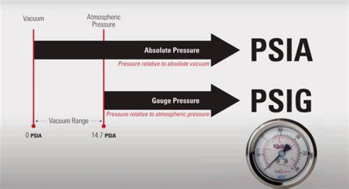 Is nitrogen PSI the same as air psi?